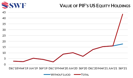 Lucid Gives Clear Lift to PIF’s US Equity Holdings (GlobalSWF) Global SWF