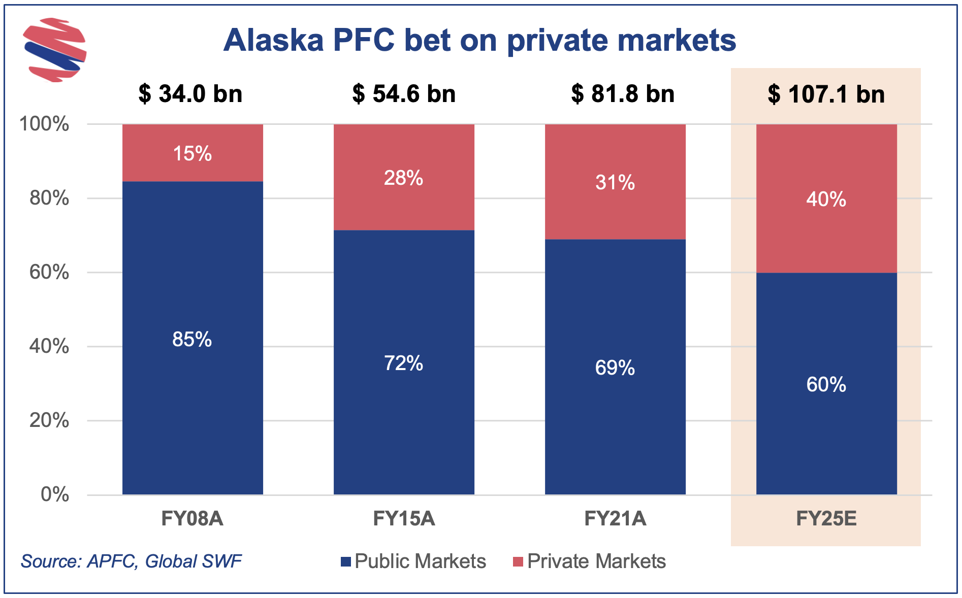 Alaska PFC returns c.30 in FY21, private markets to reach 40