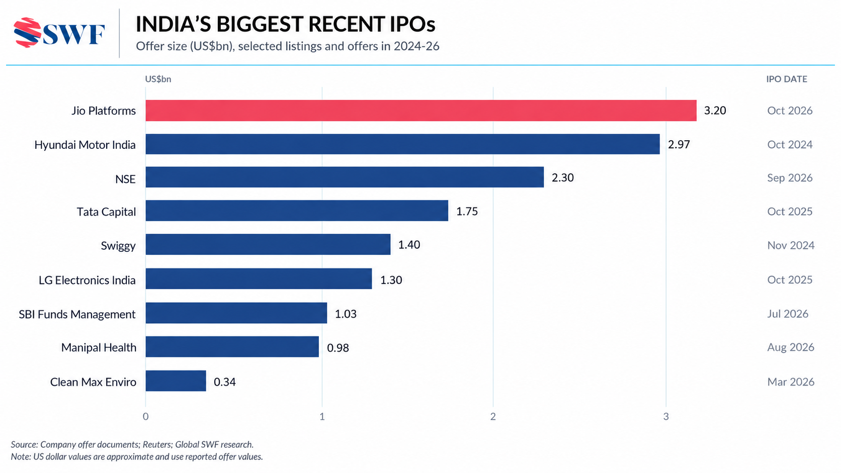 Gulf SWFs retain US$5.6bn Jio stakes as new sovereign investors join ...
