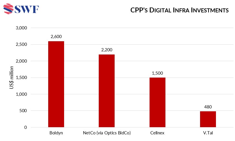 CPP Boosts Commitment to Digital Infrastructure with Partners ...