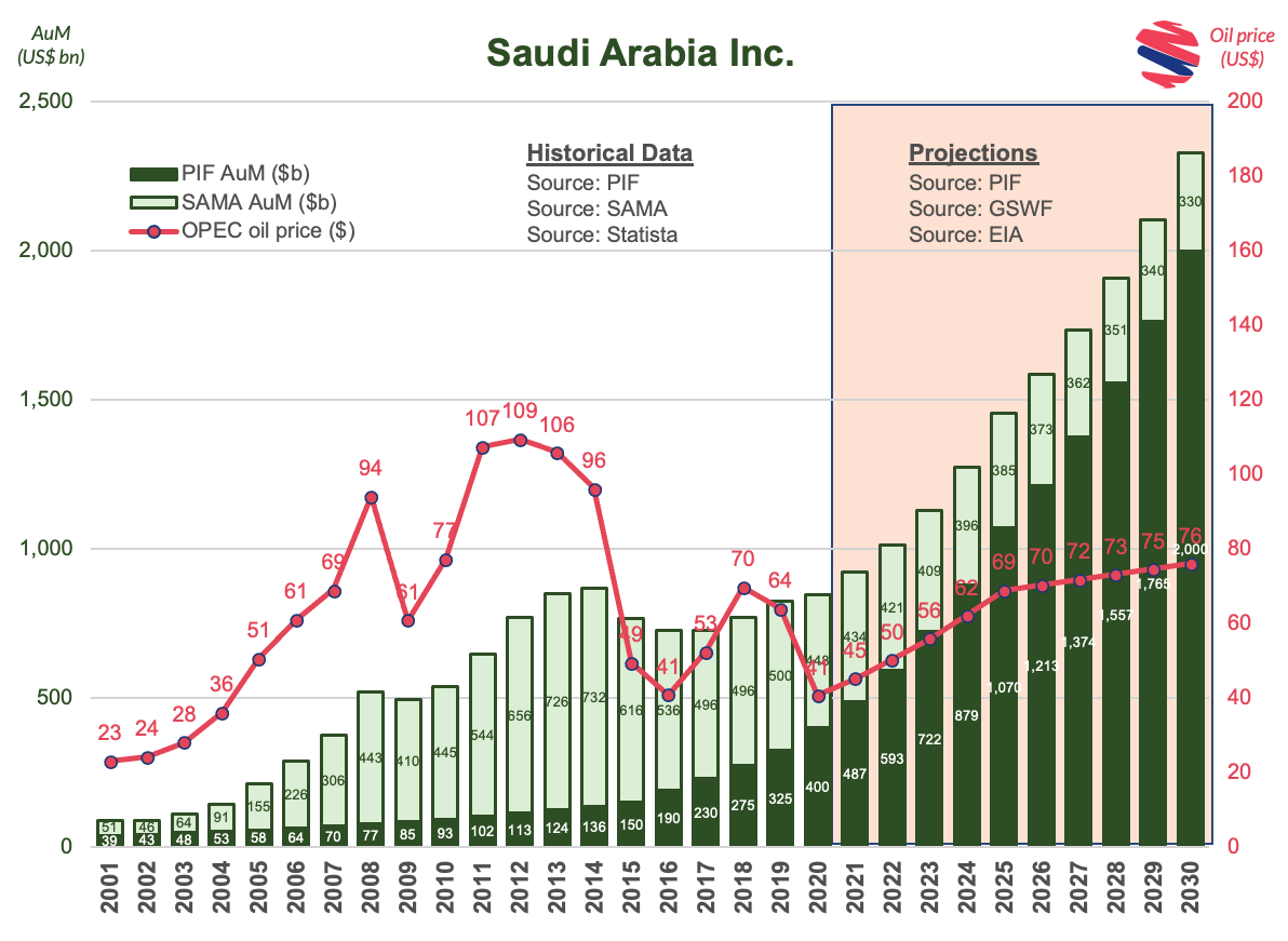 Saudi's PIF Revamps Organization and Boosts Headcount as it Prepares