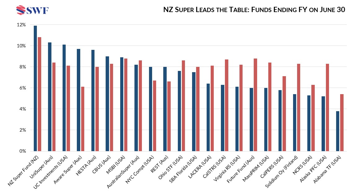 NZ Super Leads the Pack: ESG Is Not a Bar to Success (GlobalSWF) Global SWF