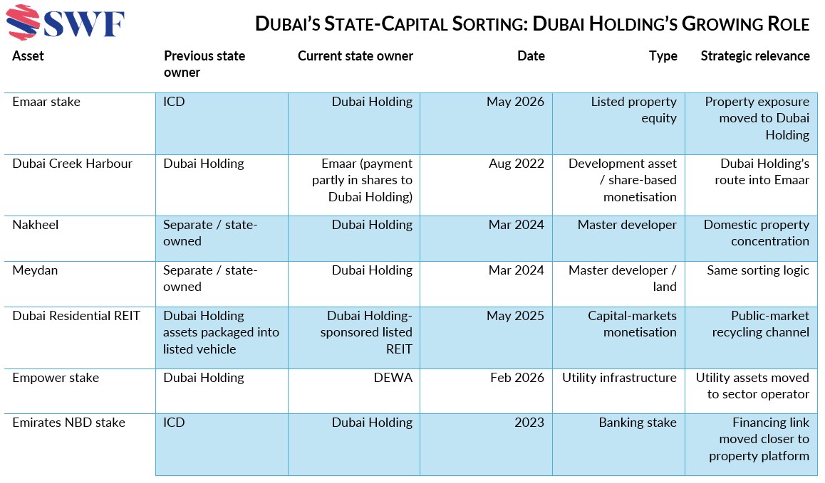 Emaar Move Clarifies Dubai’s State-Capital Structure