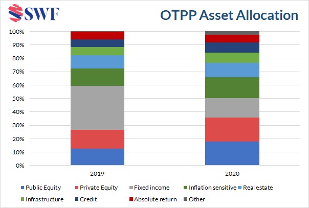 OTPP Plans More than US$12 billion More Investments in Venture Capital ...