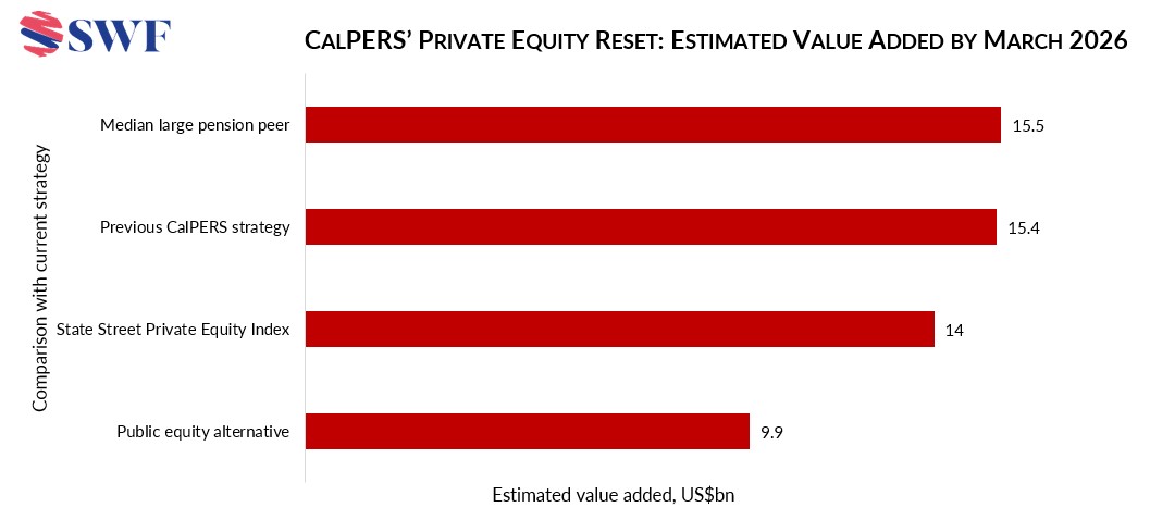 CalPERS Posts 14.8% Return: Equities Lead as Rebuilt Private Equity Programme Boosts Performance