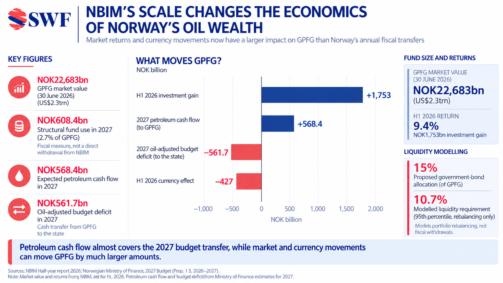 NBIM's Scale Changes the Economics of Norway's Oil Wealth